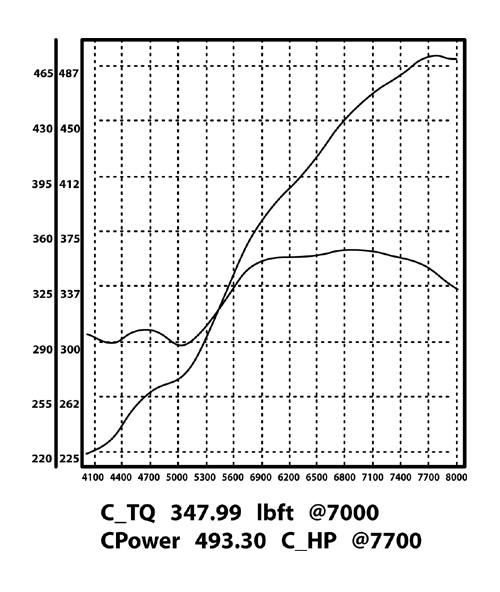 308/358 GTB QV Stage 2 dyno Graph